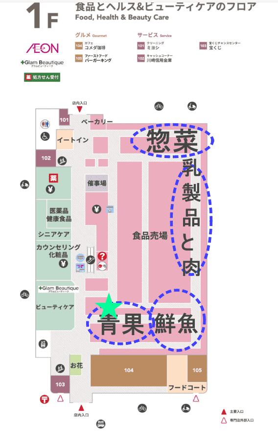 イオン駒岡店１Fフロアーマップに青果・鮮魚・乳製品と肉・惣菜の場所を点線で表示。緑色星マークは地元野菜コーナーを表している画像