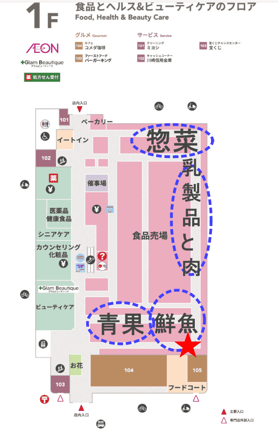 鮮魚・乳製品と肉・惣菜の場所を点線で表示している。特に鮮魚コーナーの赤星印のところは旬の魚が陳列していることを表している画像